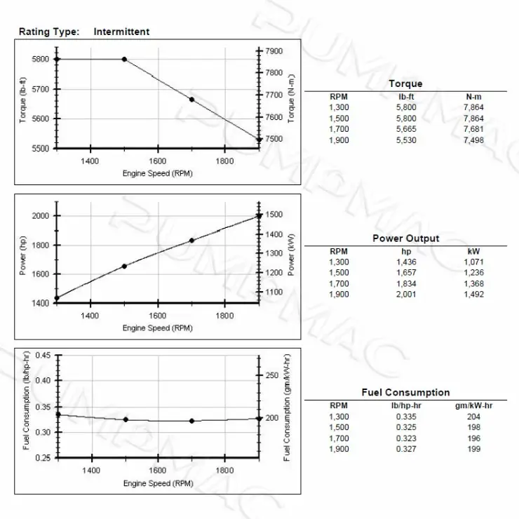 Performance Curve-CCEC KTTA50-2000 Pump Engine. 605×555px