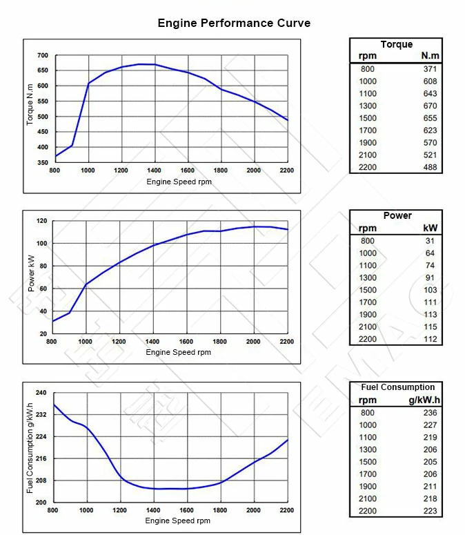 Performance-Curve-DCEC-Cummins-6BTA5.9-C150-II-Pump-Engine