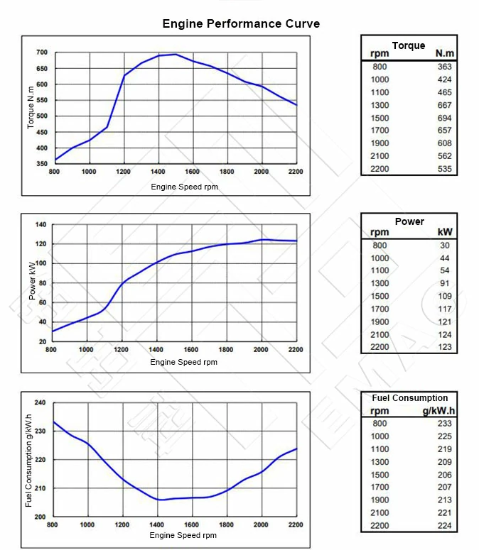 Performance-Curve-DCEC-Cummins-6BTA5.9-C165-II-Pump-Engine