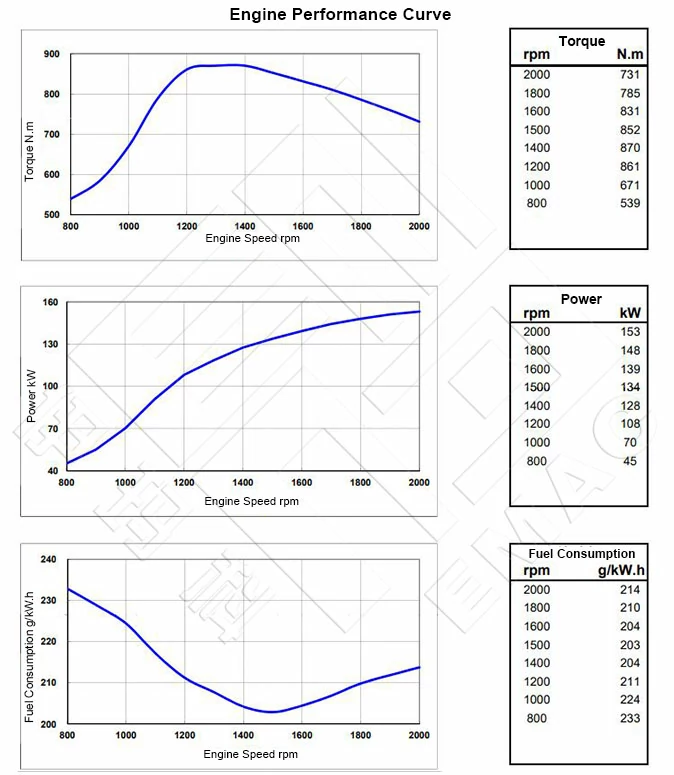 Performance-Curve-DCEC-Cummins-6BTAA5.9-C205-Pump-Engine