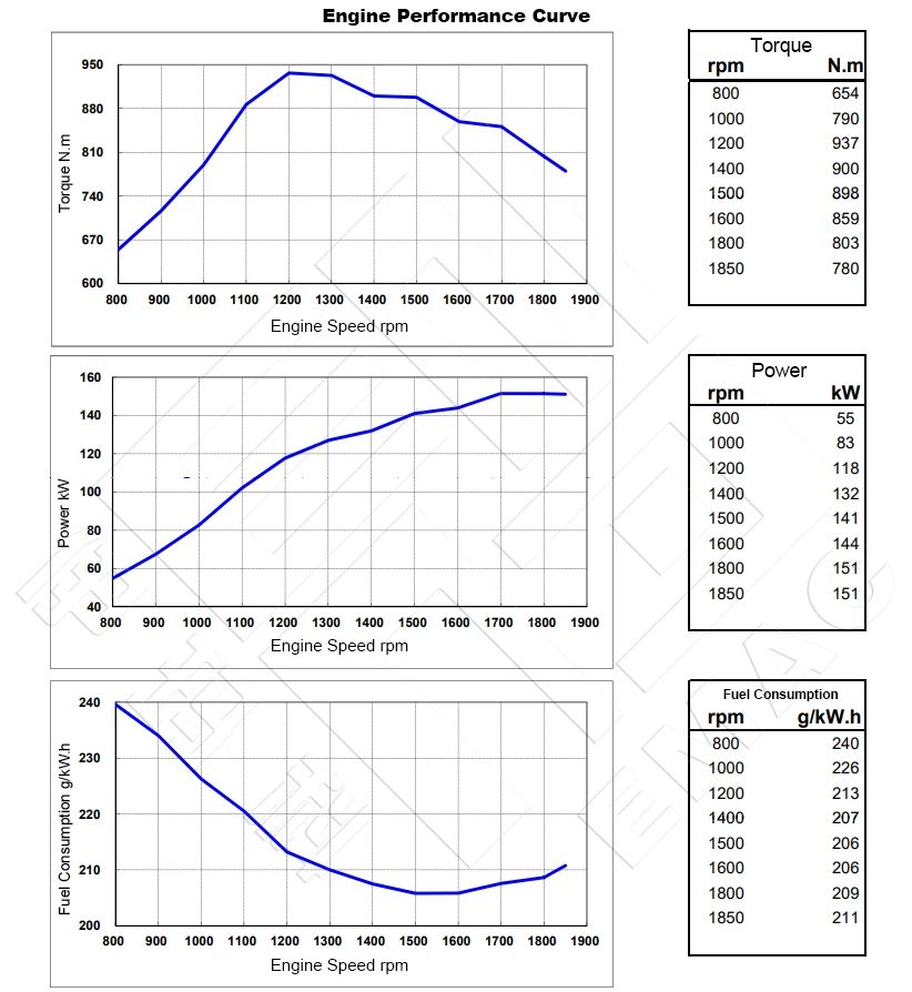 Performance Curve-DCEC Cummins 6CTA8.3-C205-II Pump Drive Engine