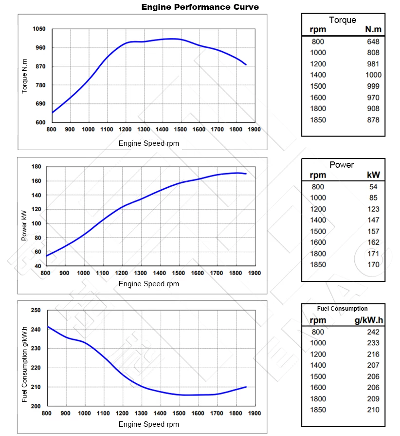 Performance Curve-DCEC Cummins 6CTA8.3-C230-II Pump Drive Engine