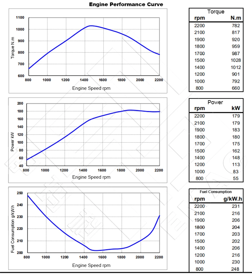 Performance Curve-DCEC Cummins 6CTA8.3-C240-II Pump Drive Engine