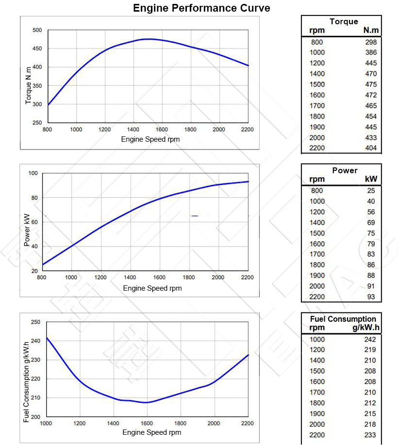 Performance-Curve-DCEC-Cummins-4BTA3.9-C125-II-Pump Engine