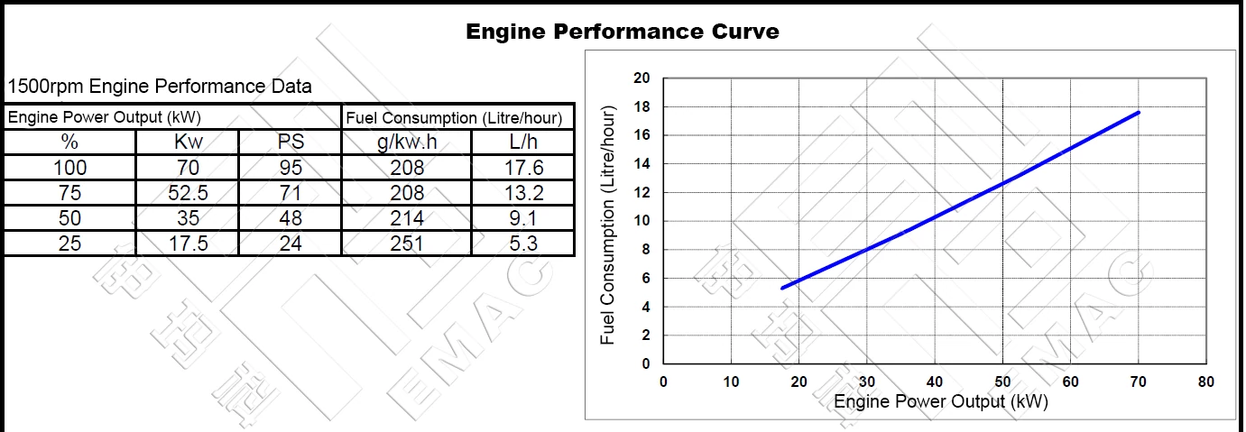 Performance Curve-DCEC Cummins 4BTA3.9-P95 Pump Drive Engine