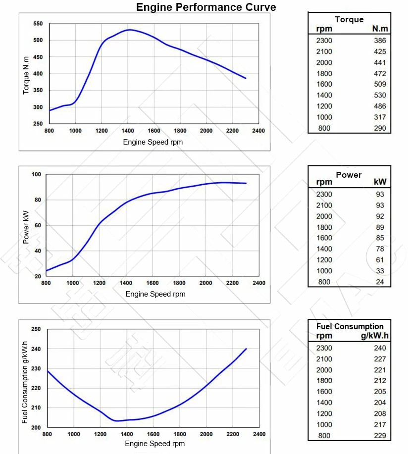 Performance-Curve-DCEC-Cummins-4BTAA3.9-C125-II-Pump Engine
