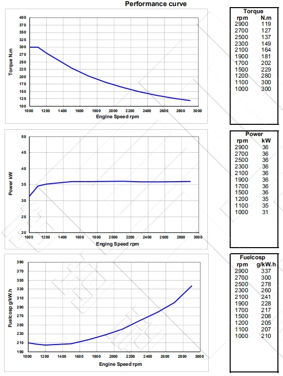 Performance Curve-DCEC Cummins QSB3.9-P50 Pump Drive Engine