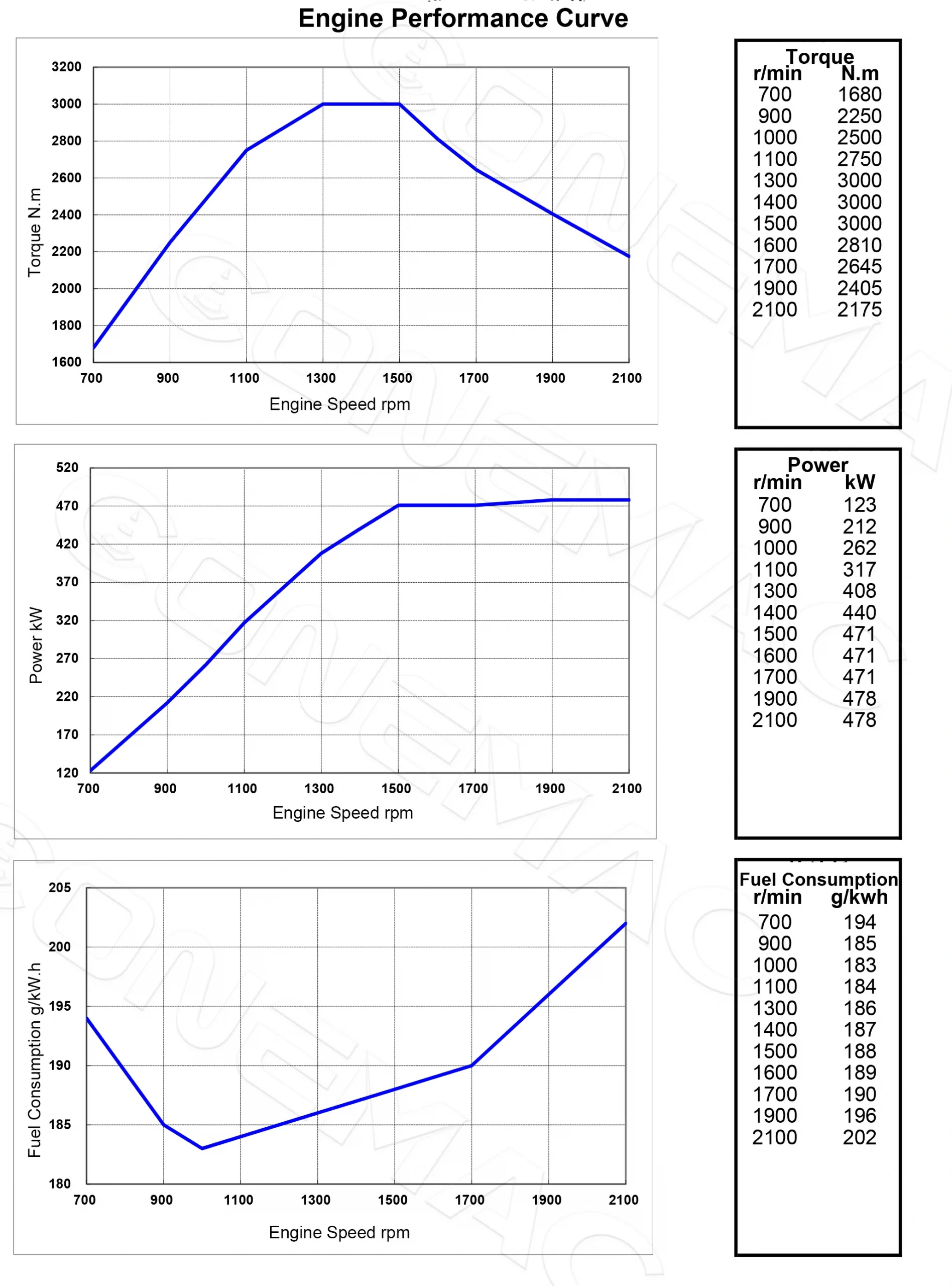Performance Curve-DCEC Cummins QSB6.7-P160 Pump Drive Engine