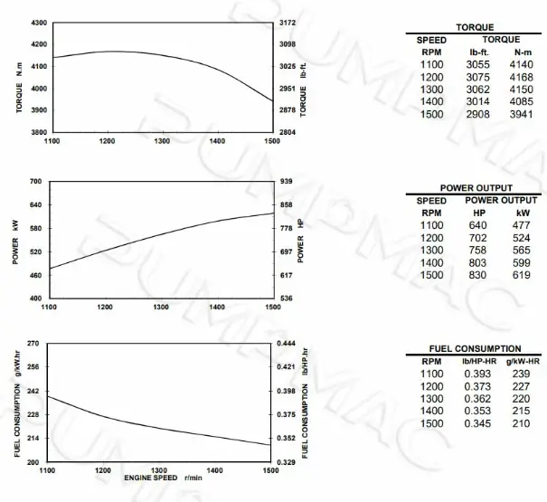 Performance Curve-CCEC KT38-P830 Pump Engine. 605×555px
