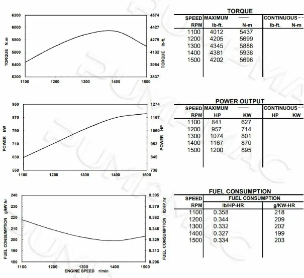 Performance Curve-CCEC KTA38-P1200A Pump Engine. 605×555px