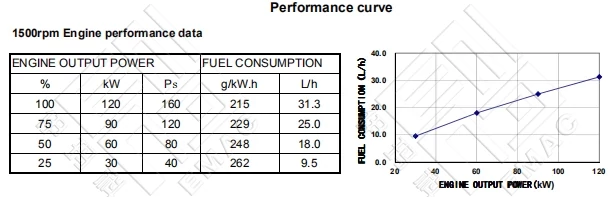 Performance Curve-DCEC Cummins QSB5.9-P160 Pump Drive Engine