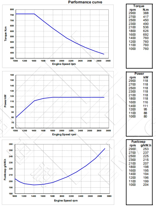 Performance Curve-DCEC Cummins QSB6.7-P160 Pump Drive Engine