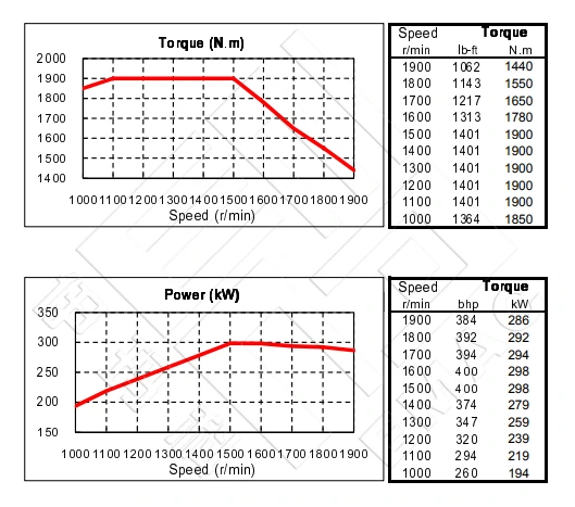 Performance Curve-DCEC Cummins QSZ13-C380-III Pump Drive Engine