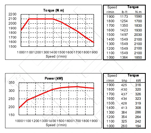 Performance Curve-DCEC Cummins QSZ13-C425-III Pump Drive Engine