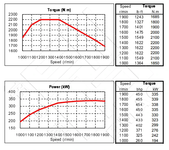 Performance Curve-DCEC Cummins QSZ13-C450-III Pump Drive Engine