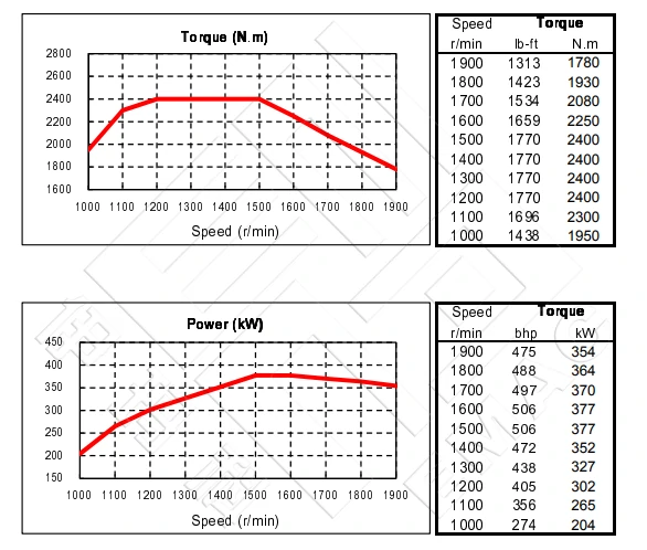 Performance Curve-DCEC Cummins QSZ13-C475-II Pump Drive Engine