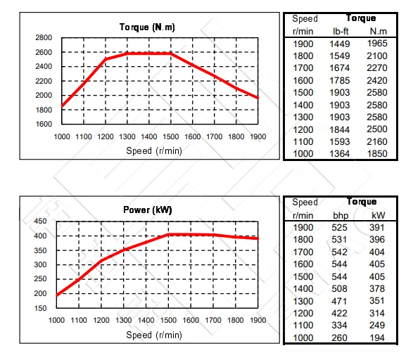 Performance Curve-DCEC Cummins QSZ13-C525-II Pump Drive Engine