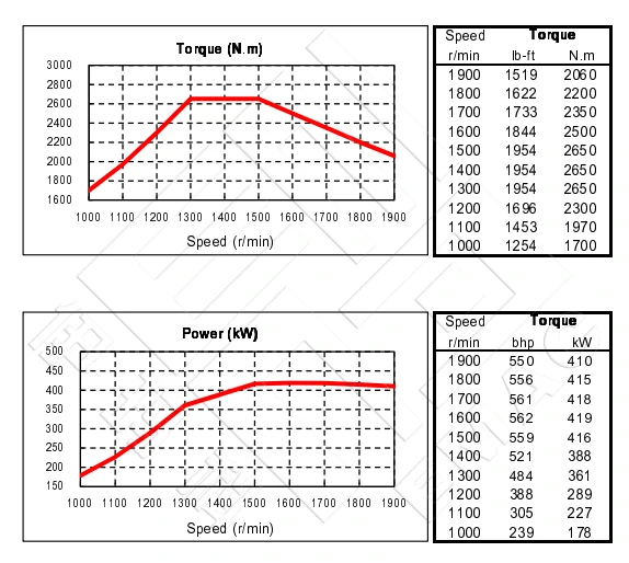 Performance Curve-DCEC Cummins QSZ13-C550-II Pump Drive Engine