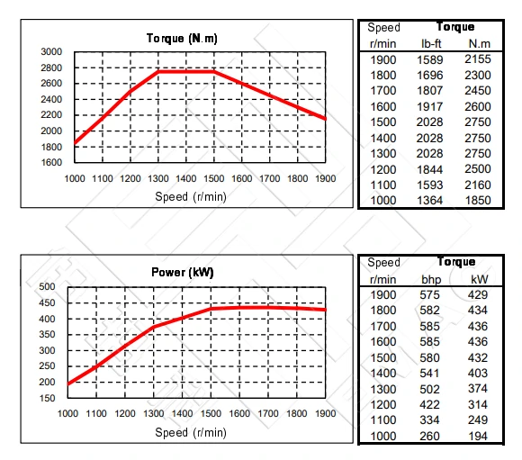 Performance Curve-DCEC Cummins QSZ13-C575-II Pump Drive Engine