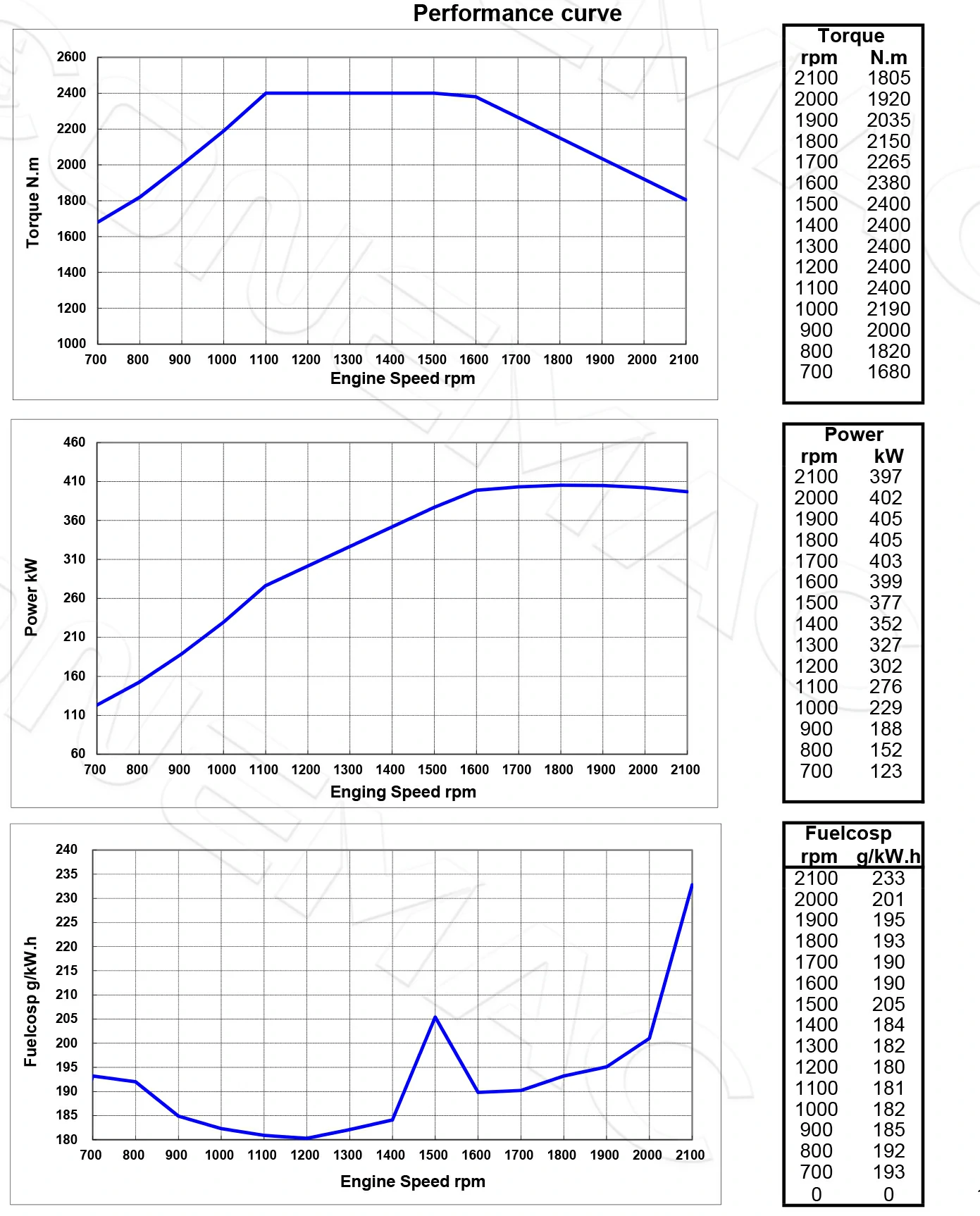 Performance Curve-DCEC Cummins QSB6.7-P160 Pump Drive Engine