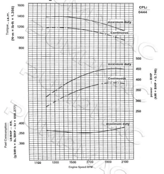 Performance Curve-CCEC Cummins KTA19-P450 Pump Engine. 680x720px