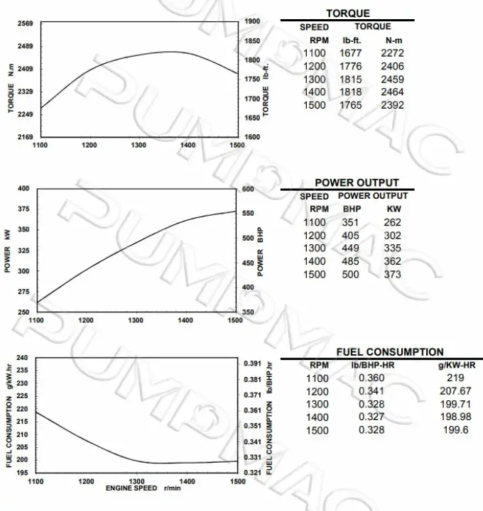 Performance Curve-CCEC Cummins KTA19-P500A Pump Engine. 680x720px
