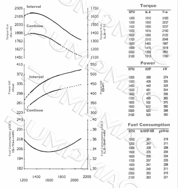 Performance Curve-CCEC Cummins KTA19-P525B Pump Engine. 680x720px