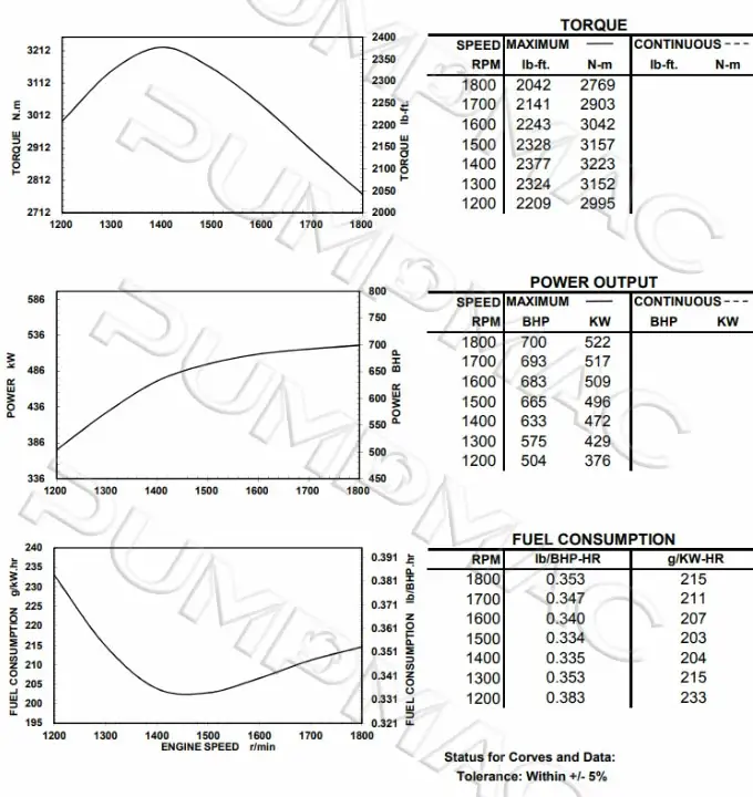 Performance Curve-CCEC Cummins KTA19-P700 Pump Engine. 680x720px