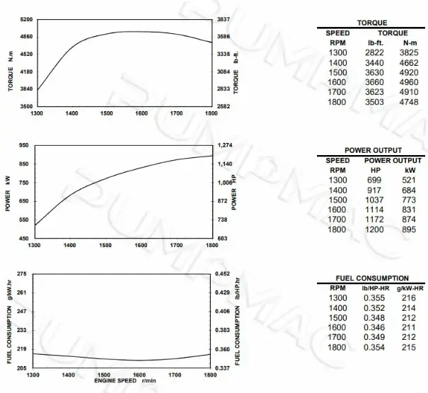 Performance Curve-CCEC KTA38-P1200B Pump Engine. 605×555px