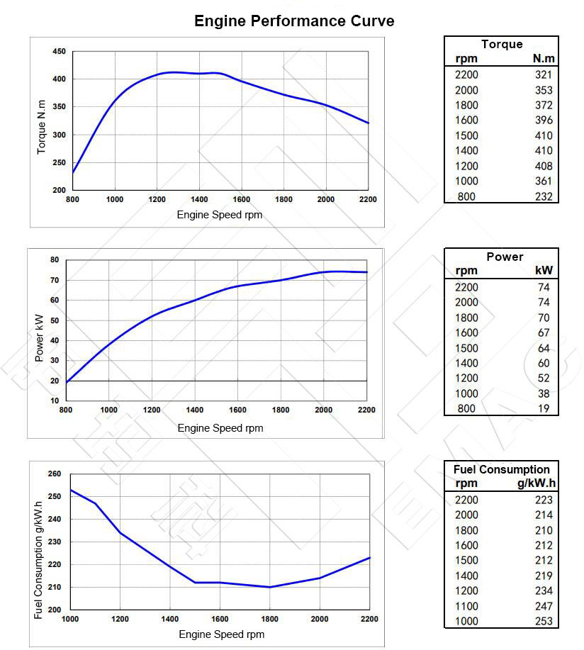 Performance-Curve-DCEC-Cummins-4BTA3.9-C100-II-Pump Engine